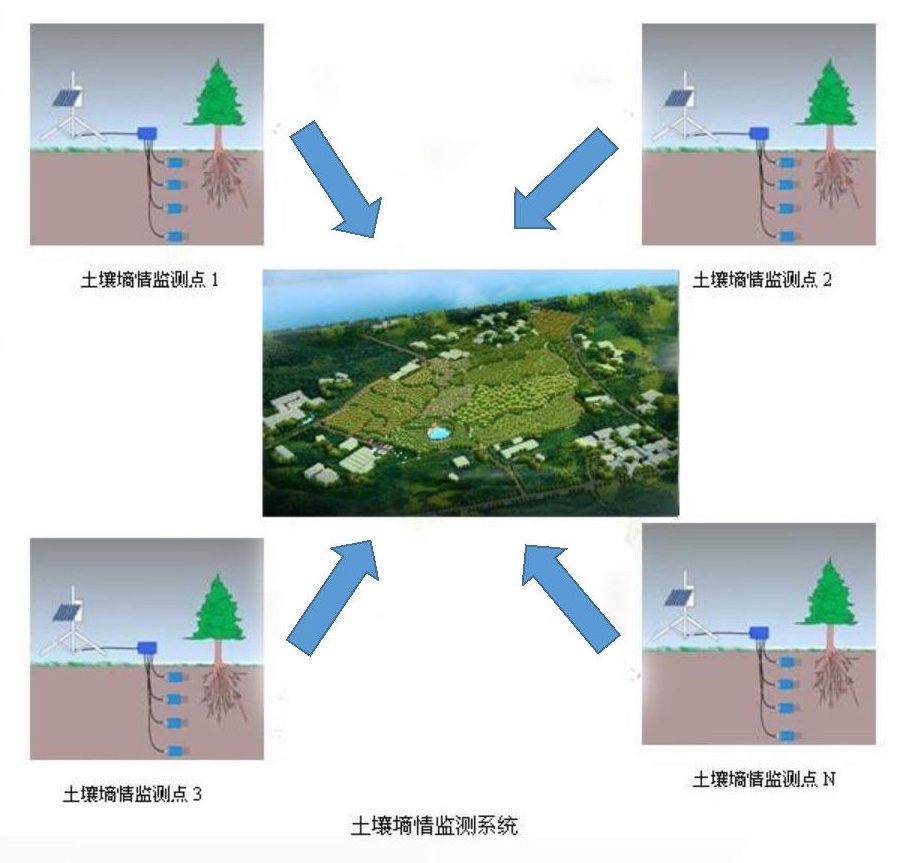 土壤墒情监测系统